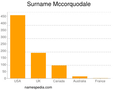 Surname Mccorquodale