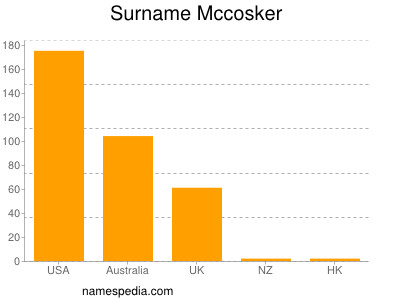 Familiennamen Mccosker