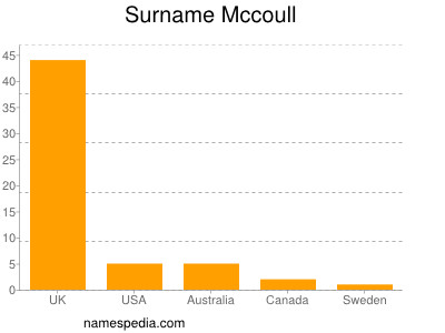 Surname Mccoull