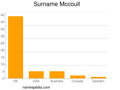 nom Mccoull