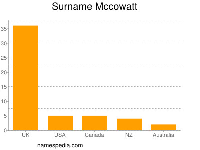 Familiennamen Mccowatt