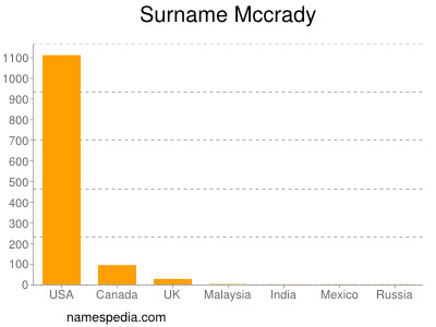 Familiennamen Mccrady