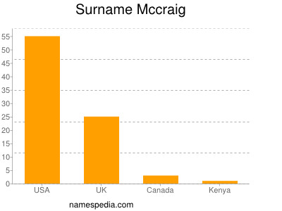 Familiennamen Mccraig