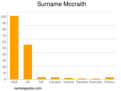 Familiennamen Mccraith