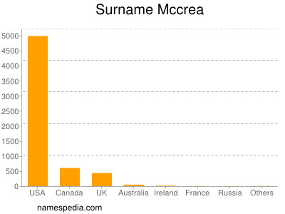 Familiennamen Mccrea