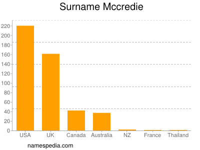 Familiennamen Mccredie