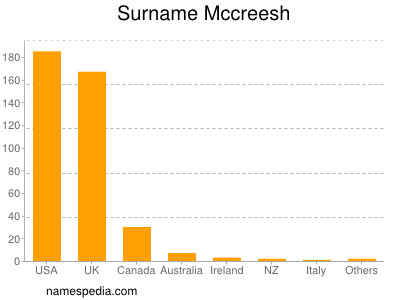 Familiennamen Mccreesh