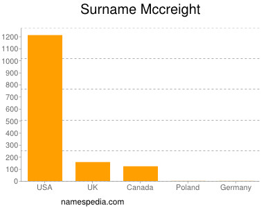 Surname Mccreight