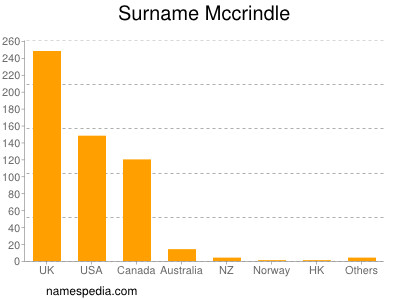 Surname Mccrindle