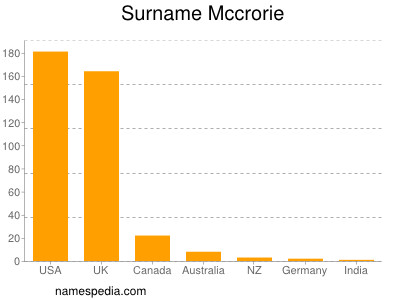 Familiennamen Mccrorie