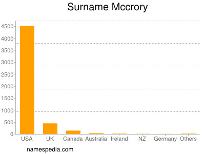 Familiennamen Mccrory