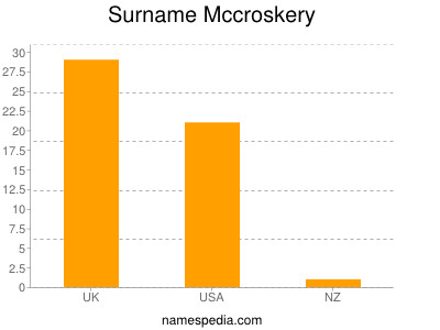 Familiennamen Mccroskery