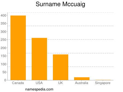 Surname Mccuaig