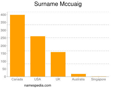 Familiennamen Mccuaig