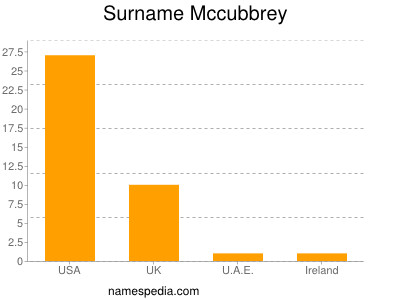Surname Mccubbrey