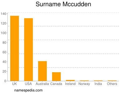 Familiennamen Mccudden