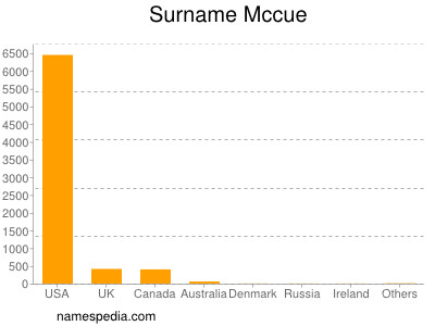 Familiennamen Mccue