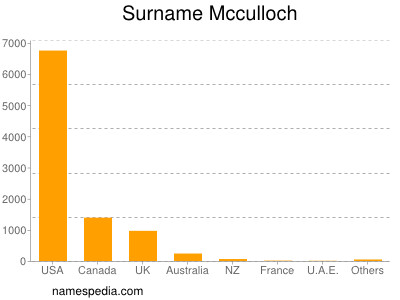 Surname Mcculloch