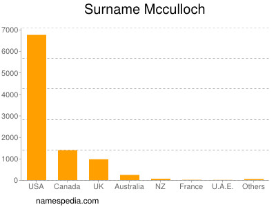 Familiennamen Mcculloch