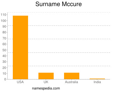 Familiennamen Mccure