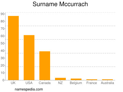 nom Mccurrach