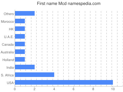 Given name Mcd