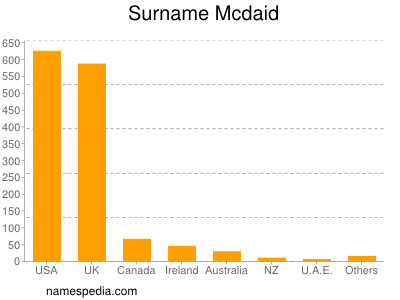 Familiennamen Mcdaid