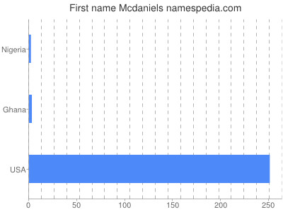 Vornamen Mcdaniels