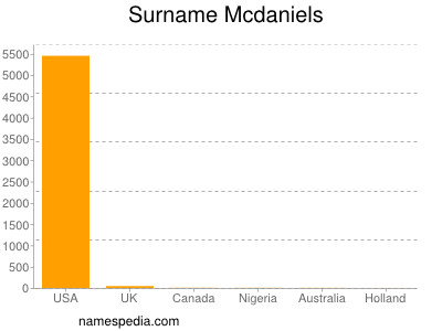 Surname Mcdaniels