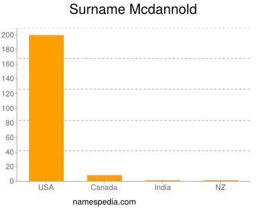 Familiennamen Mcdannold