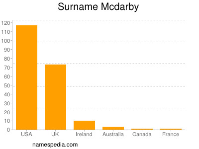 Surname Mcdarby