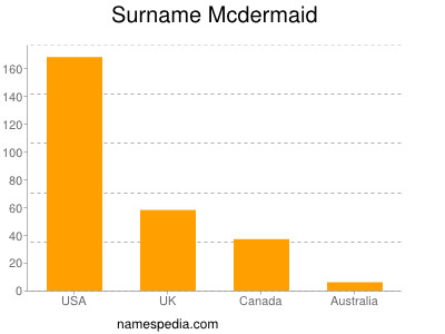 Surname Mcdermaid