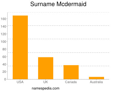 Familiennamen Mcdermaid