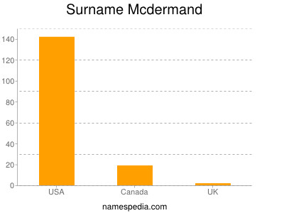 Familiennamen Mcdermand