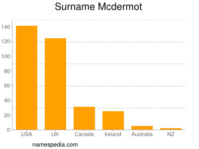 Familiennamen Mcdermot