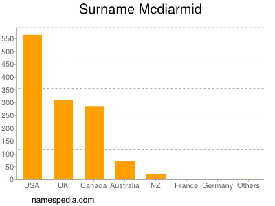 Familiennamen Mcdiarmid