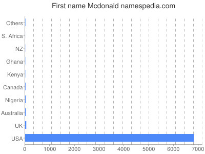 Given name Mcdonald