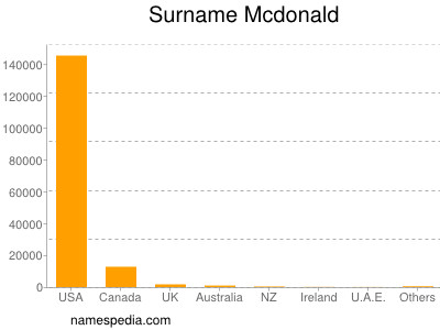 nom Mcdonald