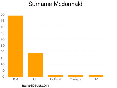 Familiennamen Mcdonnald