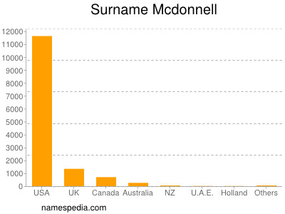 Familiennamen Mcdonnell