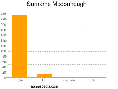 Familiennamen Mcdonnough