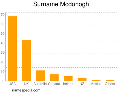 Surname Mcdonogh