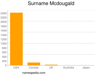 Surname Mcdougald