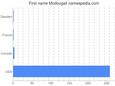 Given name Mcdougall