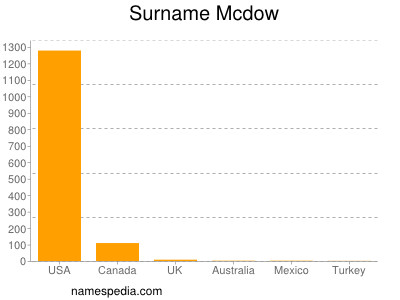 Familiennamen Mcdow