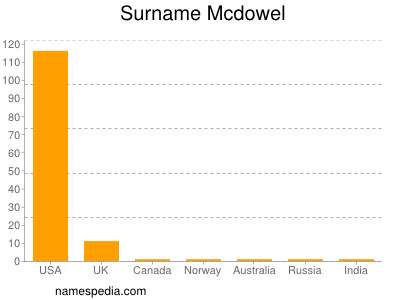Familiennamen Mcdowel