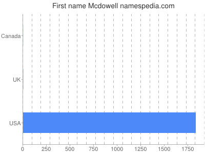 Vornamen Mcdowell