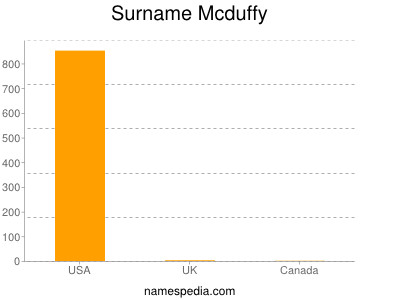 Surname Mcduffy