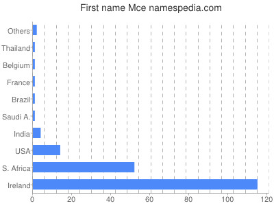 Given name Mce