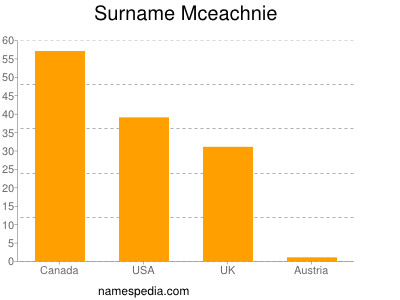 Familiennamen Mceachnie